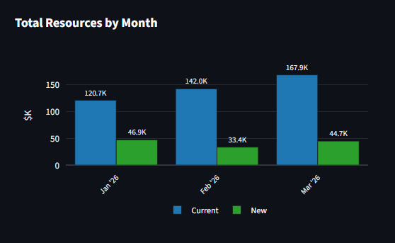 EasyWIF Resource and Dollar Impact View
